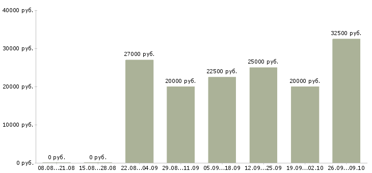 Вакансии менеджер по акциям Татарстан - Медиана зарплат менеджер по акциям Татарстан за 2 месяца