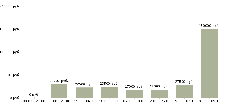 Вакансии менеджер по встречам в Воронеже - Медиана зарплат менеджер по встречам в Воронеже за 2 месяца