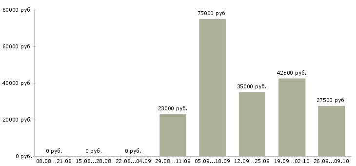 Вакансии менеджер по планированию в Самаре - Медиана зарплат менеджер по планированию в Самаре за 2 месяца