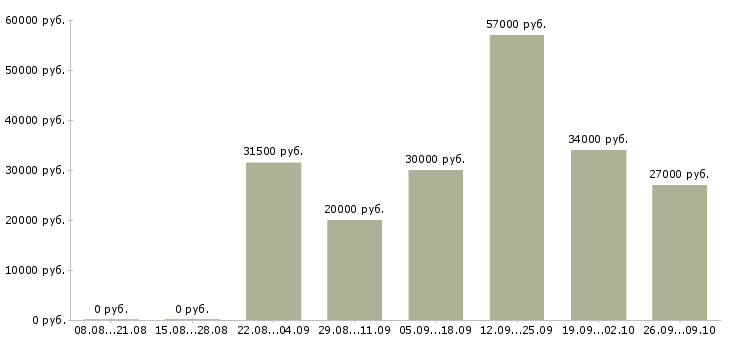 Вакансии менеджер по подбору и обучению в Екатеринбурге - Медиана зарплат менеджер по подбору и обучению в Екатеринбурге за 2 месяца