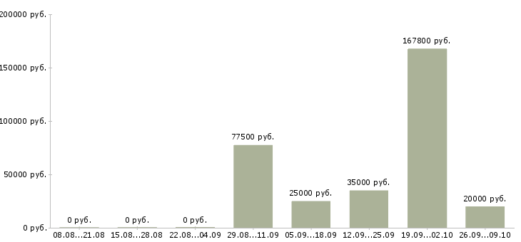 Вакансии менеджер по продажам ведущий в Сочи - Медиана зарплат менеджер по продажам ведущий в Сочи за 2 месяца