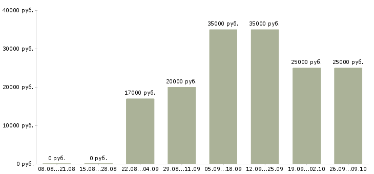 Вакансии менеджер по продажам на дому в Красноярске - Медиана зарплат менеджер по продажам на дому в Красноярске за 2 месяца