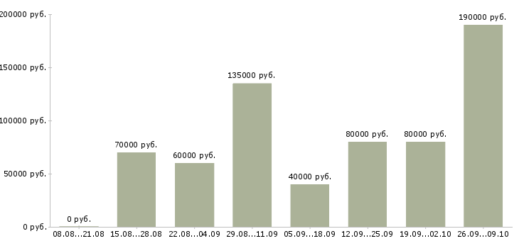 Вакансии менеджер по продаже рекламы в Сочи - Медиана зарплат менеджер по продаже рекламы в Сочи за 2 месяца