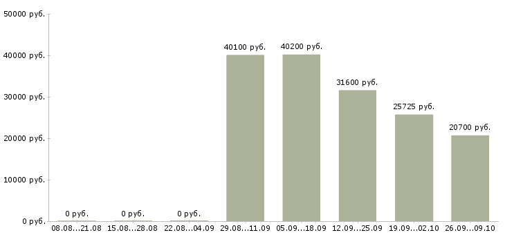 Вакансии менеджер по работе с водителями в Кемерово - Медиана зарплат менеджер по работе с водителями в Кемерово за 2 месяца