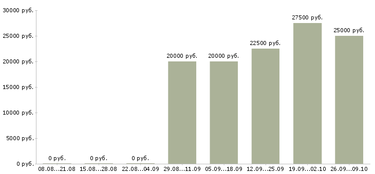Вакансии менеджер по работе с кандидатами в Тюмени - Медиана зарплат менеджер по работе с кандидатами в Тюмени за 2 месяца