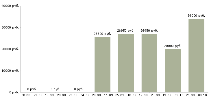 Вакансии менеджер по работе с проектами в Тюмени - Медиана зарплат менеджер по работе с проектами в Тюмени за 2 месяца