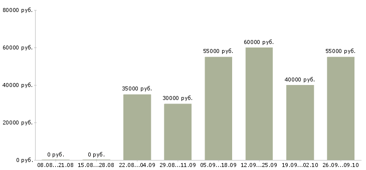 Вакансии менеджер по работе с филиалами Санкт-петербург - Медиана зарплат менеджер по работе с филиалами Санкт-петербург за 2 месяца