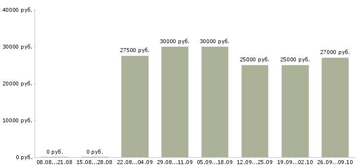 Вакансии менеджер по работе сотрудниками в Пскове - Медиана зарплат менеджер по работе сотрудниками в Пскове за 2 месяца