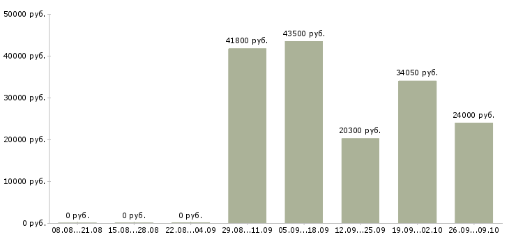 Вакансии менеджер по технологии в Кемерово - Медиана зарплат менеджер по технологии в Кемерово за 2 месяца