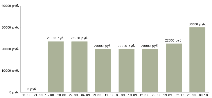Вакансии менеджер развития в Чебоксарах - Медиана зарплат менеджер развития в Чебоксарах за 2 месяца