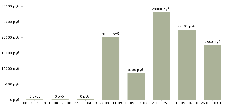 Вакансии менеджер развития сети в Казани - Медиана зарплат менеджер развития сети в Казани за 2 месяца