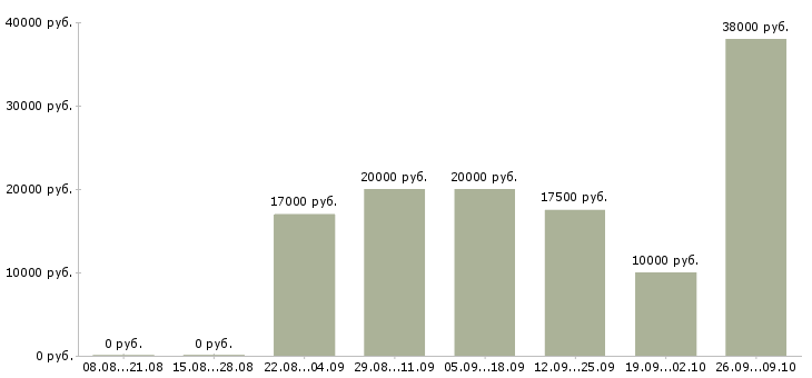 Вакансии менеджер удаленных продаж Санкт-петербург - Медиана зарплат менеджер удаленных продаж Санкт-петербург за 2 месяца