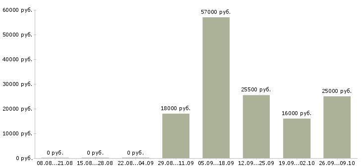 Вакансии менеджеры продаж в Ногинске - Медиана зарплат менеджеры продаж в Ногинске за 2 месяца