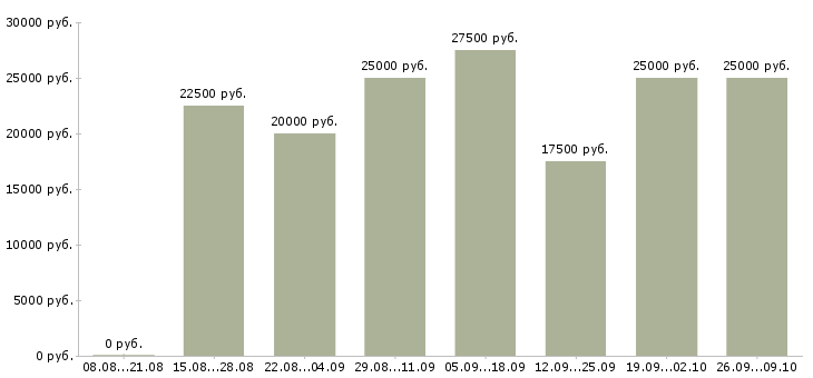 Вакансии на дому официально в Астрахани - Медиана зарплат на дому официально в Астрахани за 2 месяца