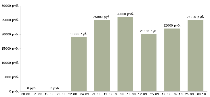 Вакансии обработка документации в Иркутске - Медиана зарплат обработка документации в Иркутске за 2 месяца