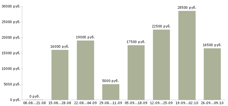 Вакансии онлайн в Ставрополе - Медиана зарплат онлайн в Ставрополе за 2 месяца
