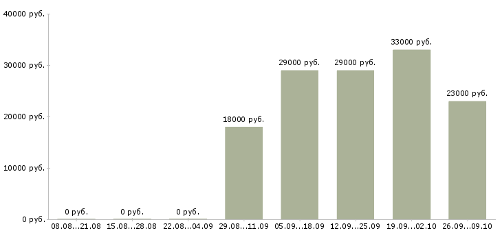 Вакансии оператор на пк в Пскове - Медиана зарплат оператор на пк в Пскове за 2 месяца