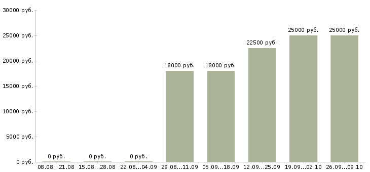 Вакансии оператор пк без опыта Татарстан - Медиана зарплат оператор пк без опыта Татарстан за 2 месяца