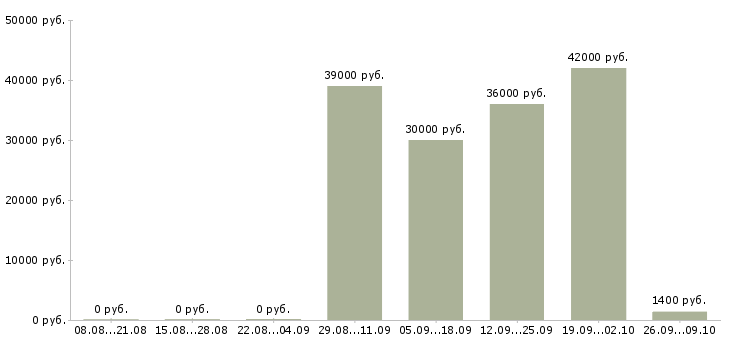Вакансии охранник без улчо в Москве - Медиана зарплат охранник без улчо в Москве за 2 месяца