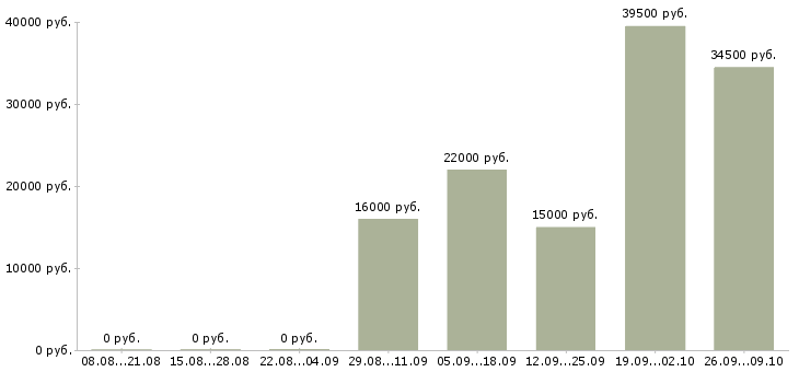 Вакансии охранник на выходные в Архангельске - Медиана зарплат охранник на выходные в Архангельске за 2 месяца