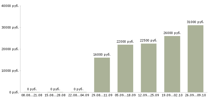 Вакансии охранник на выходные в Туле - Медиана зарплат охранник на выходные в Туле за 2 месяца