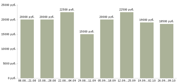 Вакансии по гибкому графику в Иваново - Медиана зарплат по гибкому графику в Иваново за 2 месяца