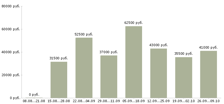 Вакансии подработка для активных Санкт-петербург - Медиана зарплат подработка для активных Санкт-петербург за 2 месяца