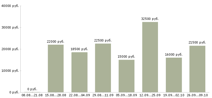Вакансии подработка работа в Калининграде - Медиана зарплат подработка работа в Калининграде за 2 месяца