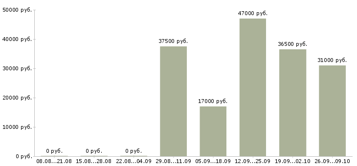 Вакансии помощник начальника в Ногинске - Медиана зарплат помощник начальника в Ногинске за 2 месяца