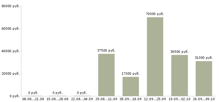 Вакансии помощник начальника в Серпухове - Медиана зарплат помощник начальника в Серпухове за 2 месяца