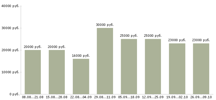 Вакансии предоставляется в интернете в Ярославле - Медиана зарплат предоставляется в интернете в Ярославле за 2 месяца