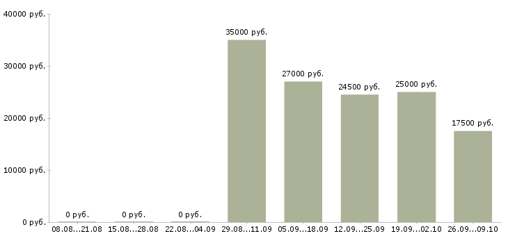 Вакансии представитель компании Адыгея - Медиана зарплат представитель компании Адыгея за 2 месяца