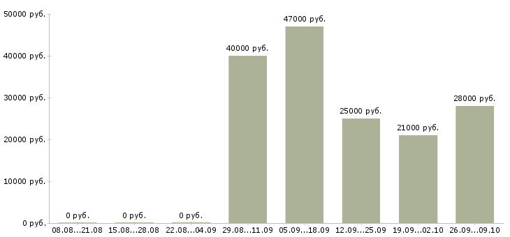 Вакансии представитель офиса продаж Адыгея - Медиана зарплат представитель офиса продаж Адыгея за 2 месяца
