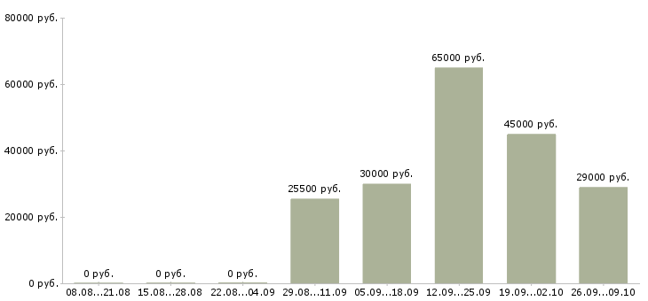 Вакансии приглашаем на работу в Серпухове - Медиана зарплат приглашаем на работу в Серпухове за 2 месяца
