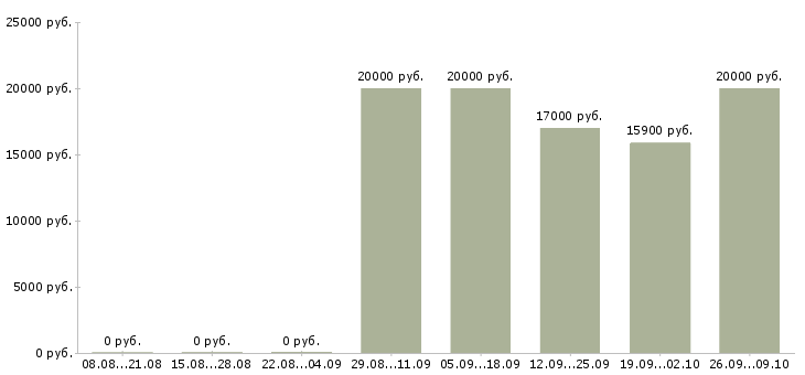 Вакансии продавец в торговый зал в Волгограде - Медиана зарплат продавец в торговый зал в Волгограде за 2 месяца