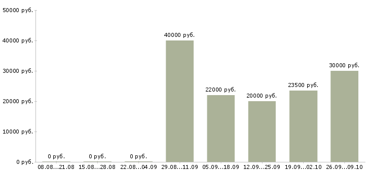Вакансии продавец готовой продукции Санкт-петербург - Медиана зарплат продавец готовой продукции Санкт-петербург за 2 месяца
