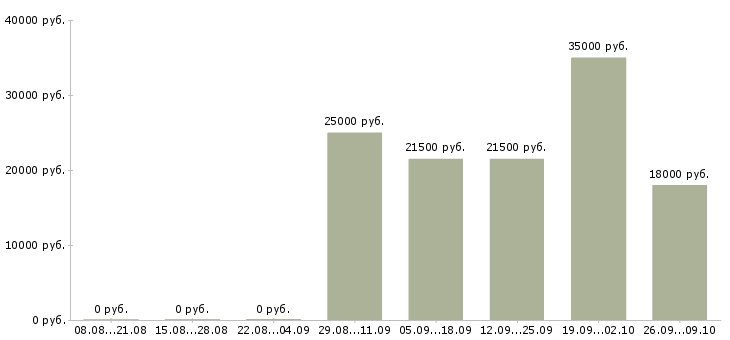 Вакансии продавец по залу в Иркутске - Медиана зарплат продавец по залу в Иркутске за 2 месяца