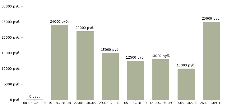 Вакансии работаем в интернете в Владикавказе - Медиана зарплат работаем в интернете в Владикавказе за 2 месяца