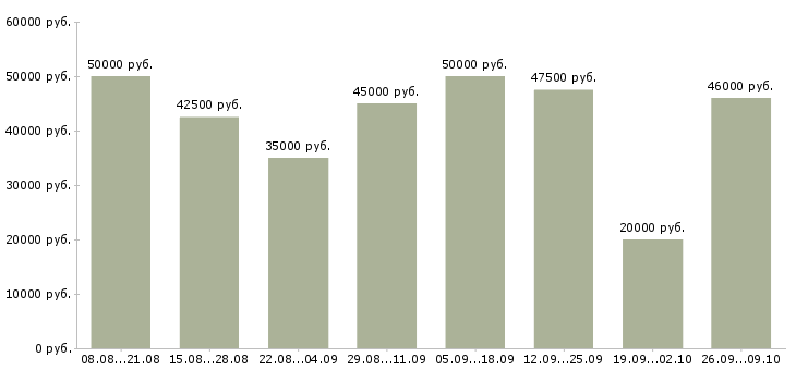 Вакансии рабочий на производство мебели Санкт-петербург - Медиана зарплат рабочий на производство мебели Санкт-петербург за 2 месяца