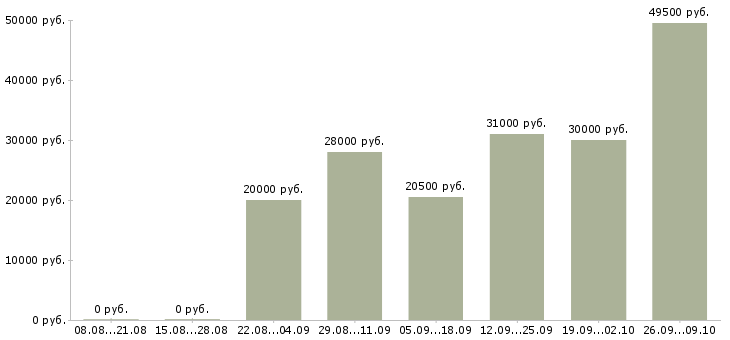 Вакансии разнорабочая в Новороссийске - Медиана зарплат разнорабочая в Новороссийске за 2 месяца