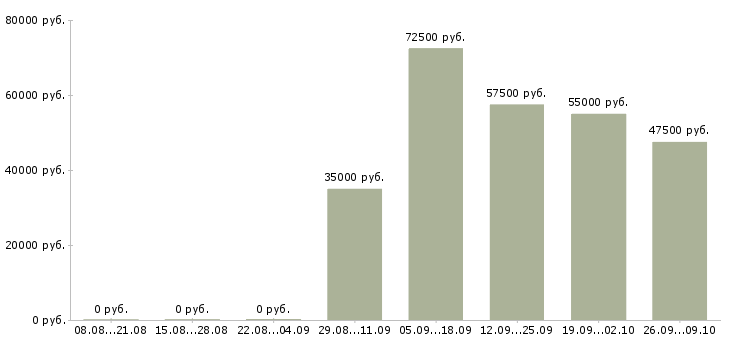 Вакансии руководитель отдела разработки в Новосибирске - Медиана зарплат руководитель отдела разработки в Новосибирске за 2 месяца
