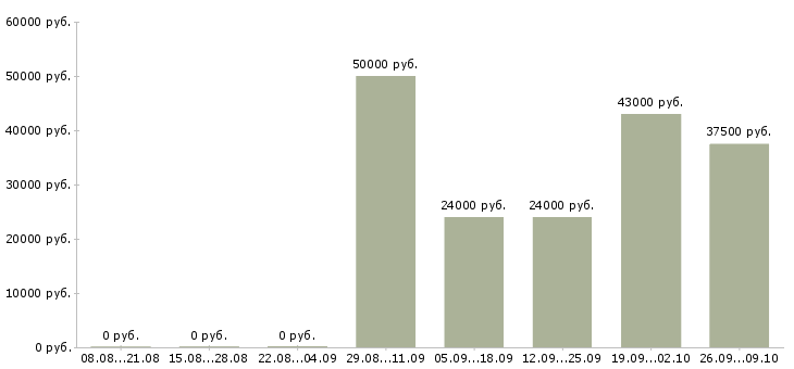 Вакансии руководитель по активным продажам в Барнауле - Медиана зарплат руководитель по активным продажам в Барнауле за 2 месяца