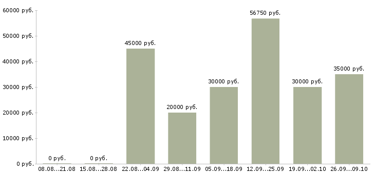 Вакансии руководитель по развитию продаж Башкортостан - Медиана зарплат руководитель по развитию продаж Башкортостан за 2 месяца