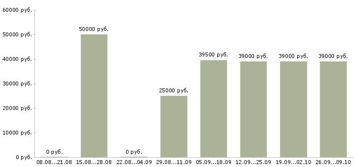 Вакансии руководитель собственной сети Санкт-петербург - Медиана зарплат руководитель собственной сети Санкт-петербург за 2 месяца