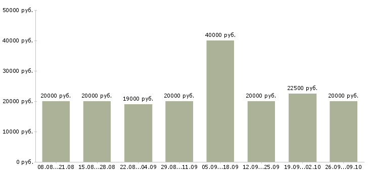 Вакансии с гибким графиком в Пензе - Медиана зарплат с гибким графиком в Пензе за 2 месяца