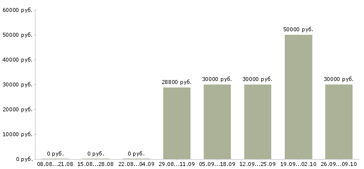 Вакансии с жильем в Химках - Медиана зарплат с жильем в Химках за 2 месяца