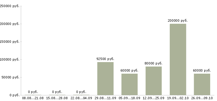 Вакансии с функциями руководителя отдела в Москве - Медиана зарплат с функциями руководителя отдела в Москве за 2 месяца