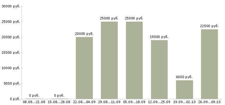 Вакансии свободный менеджер в Воронеже - Медиана зарплат свободный менеджер в Воронеже за 2 месяца
