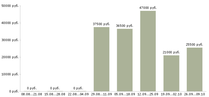Вакансии секретарь помощник Колпино - Медиана зарплат секретарь помощник Колпино за 2 месяца