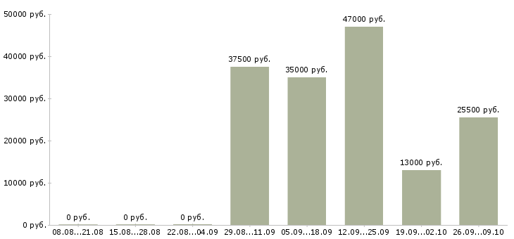 Вакансии секретарь помощник в Обнинске - Медиана зарплат секретарь помощник в Обнинске за 2 месяца